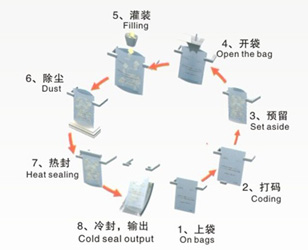 全自動液體包裝機八工位運行示意圖