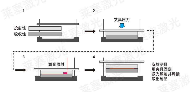 塑料焊接工藝中，超聲波與激光焊接各有什么優(yōu)點