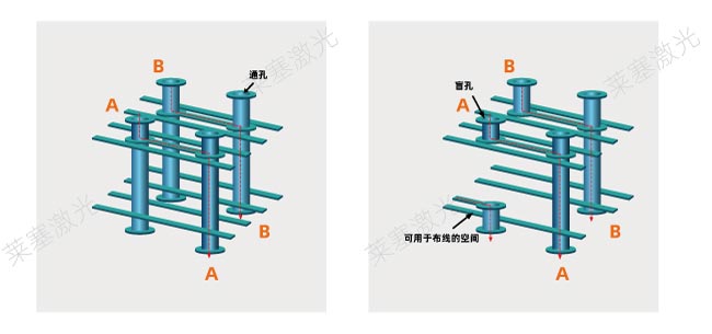 激光鉆孔在PCB中是怎么工作的？