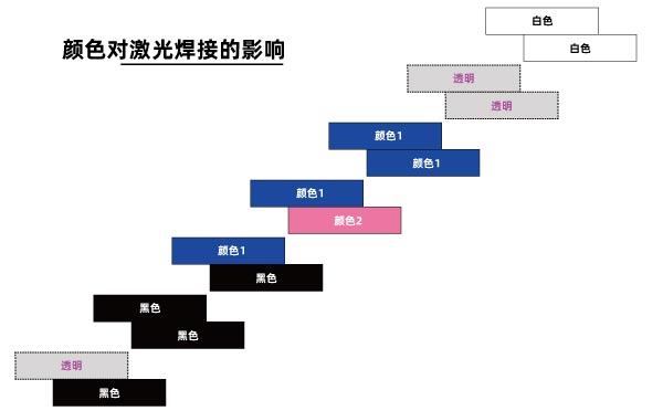 顏色對塑料激光焊接的有哪些深度影響