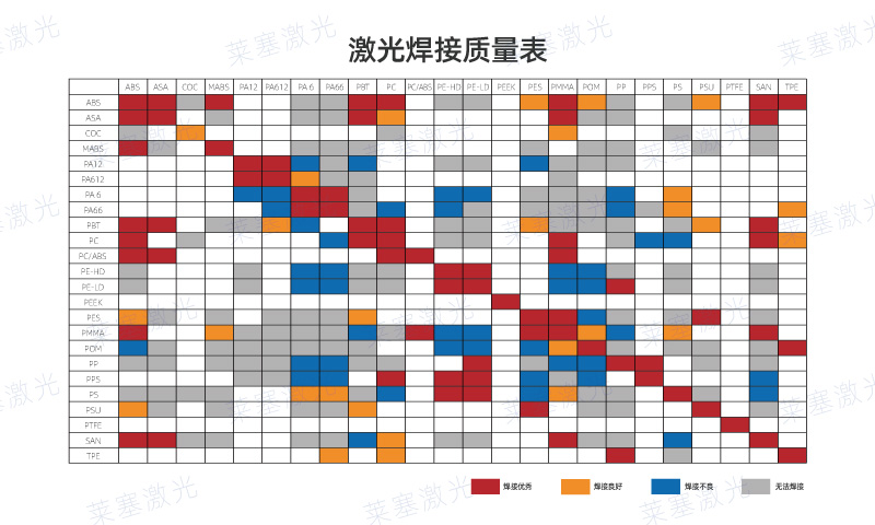 哪些塑料可以使用激光焊接呢？看看塑料激光焊接質(zhì)量表