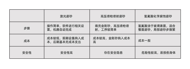 玻璃激光打磨砂跟傳統磨砂工藝有什么不同？(圖1)
